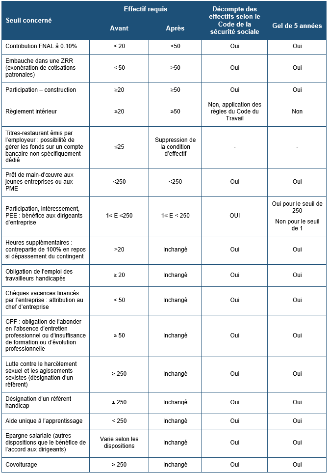 Seuils d'effectifs nouvelles obligations