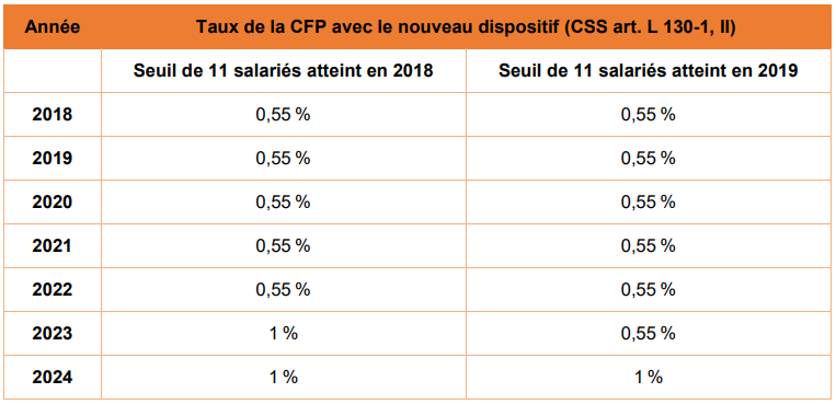 Taux CFP seuils