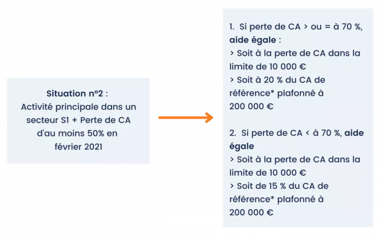 Fonds de solidarité 02/2021