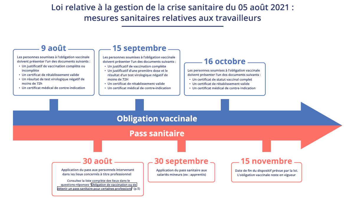 obligation sanitaire et passe vaccinale