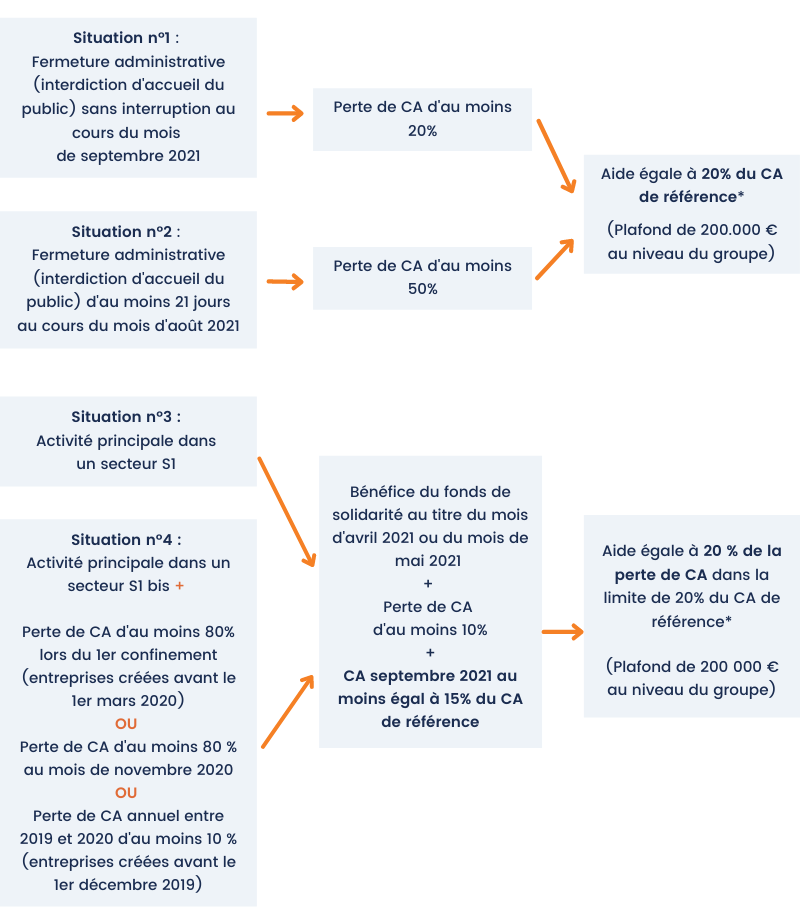 Fonds solidarité septembre 2021