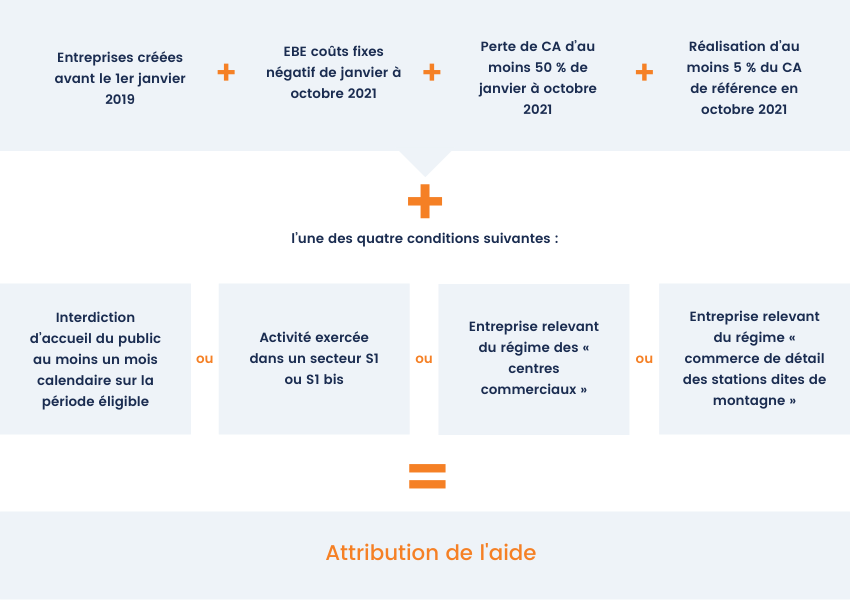 aide coûts fixes rebond