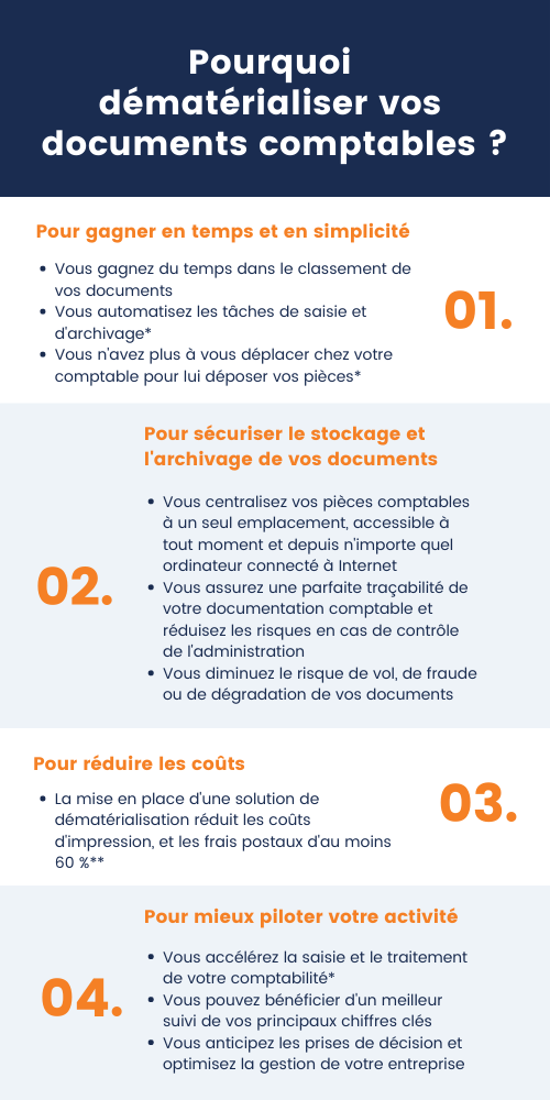 Infographie dématérialisation documents