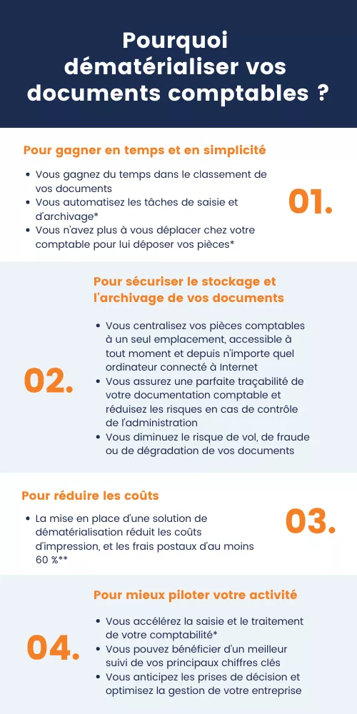 Infographie dématérialisation documents