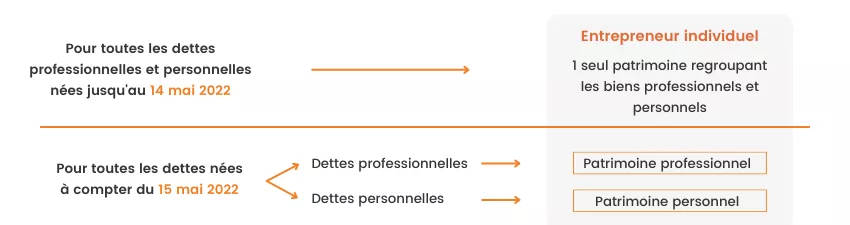 Distinction des patrimoines de l'entrepreneur individuel