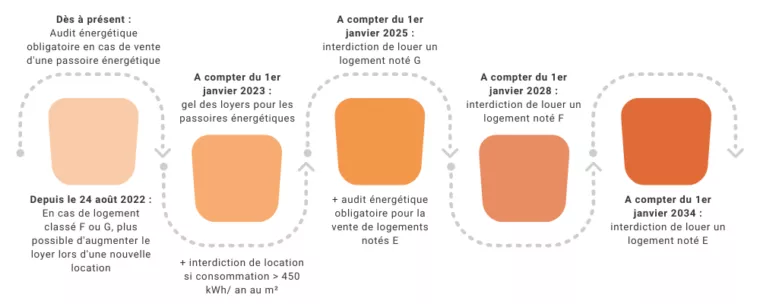 chronologie des mesures loi climat et résilience