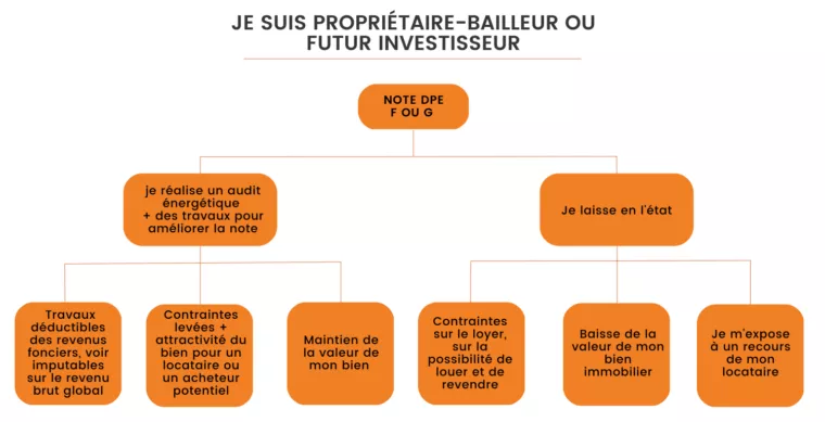 loi climat et résilience pour les propriétaire, bailleur ou investisseur