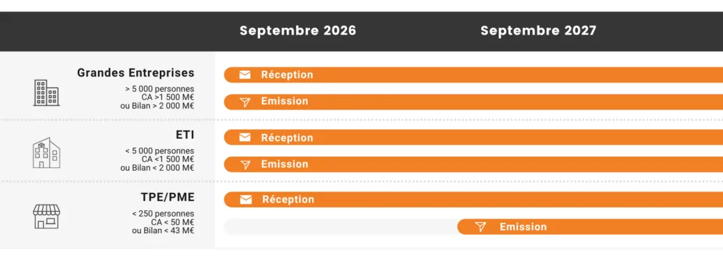 Calendrier de déploiement de la facture électronique