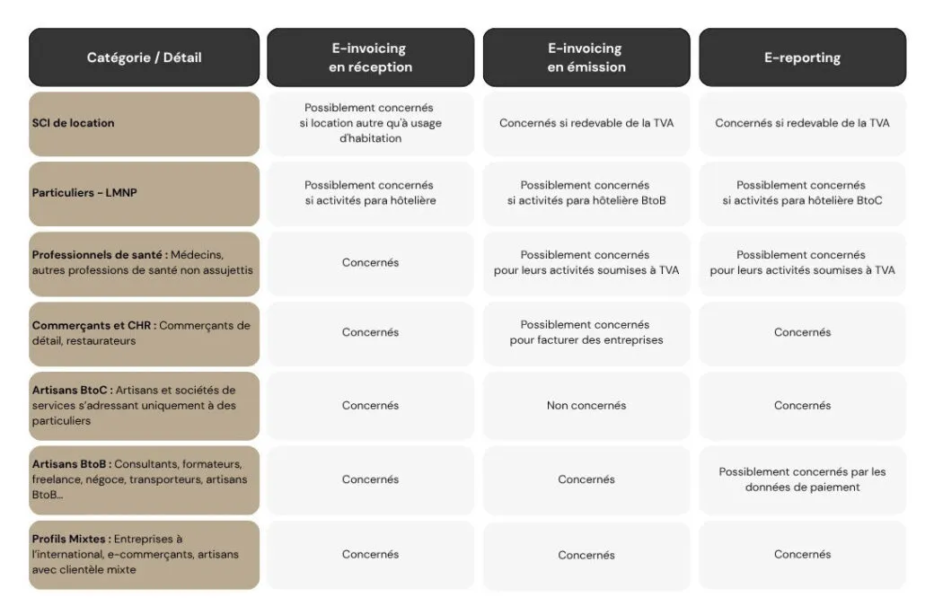 Facture électronique - quelles entreprises sont concernées ?