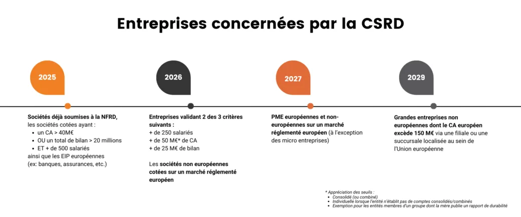 Entreprises concernées par la CSRD et dates