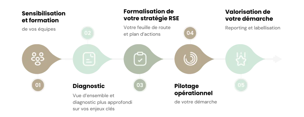 Accompagnement RSE TGS France en 5 étapes