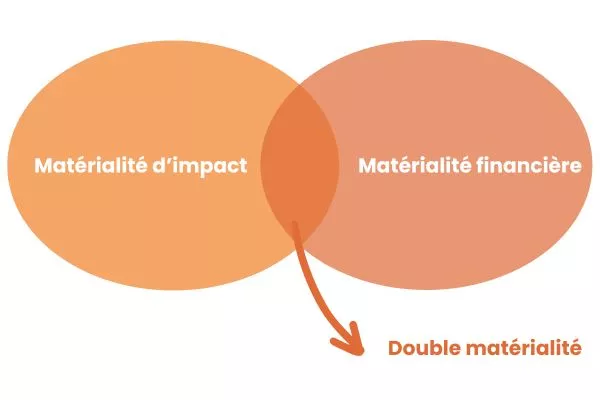 Double matérialité