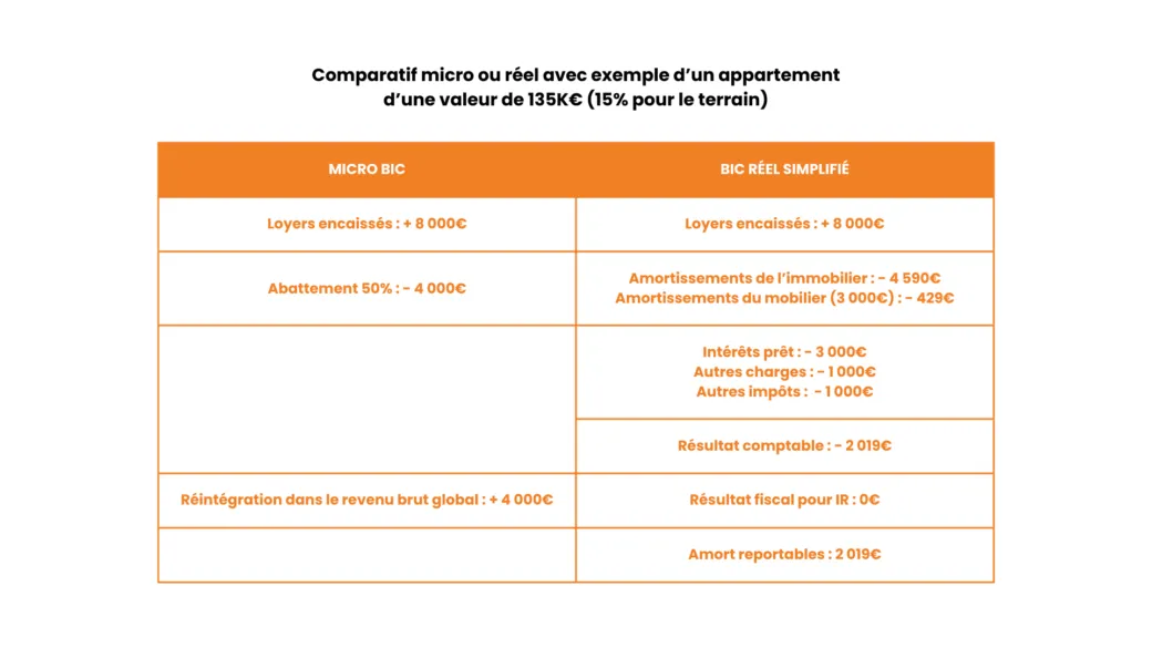 Tableau-régime-réel-micro