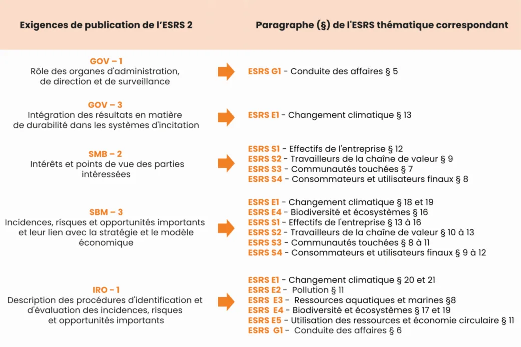 Tableau ESRS 2 - Article n°2 CSRD