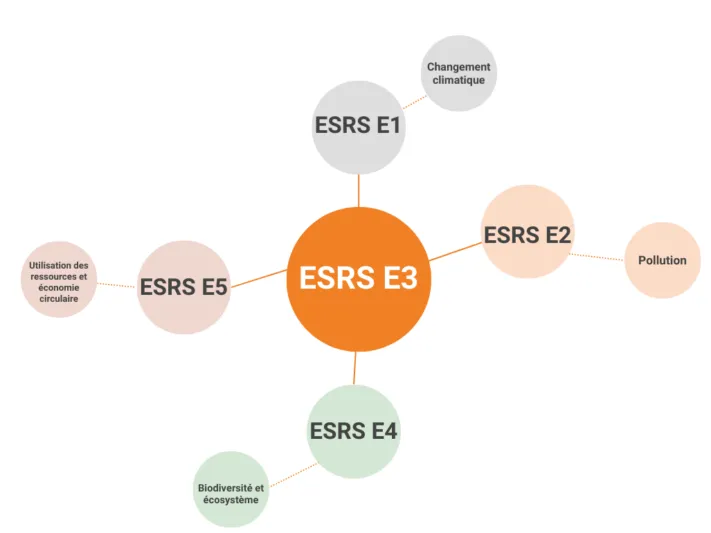 5 normes ESRS E3 CSRD