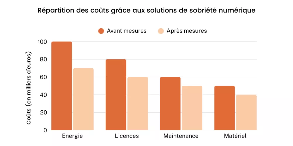 Répartition des coûts