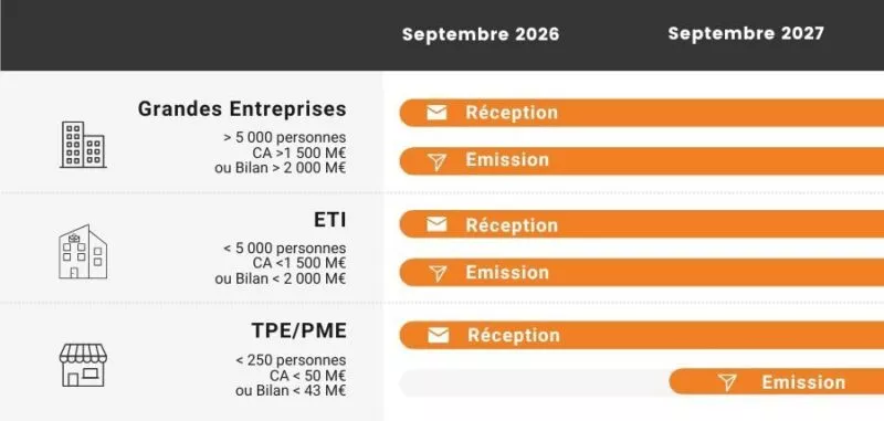 Calendrier de déploiement de la facturation électronique