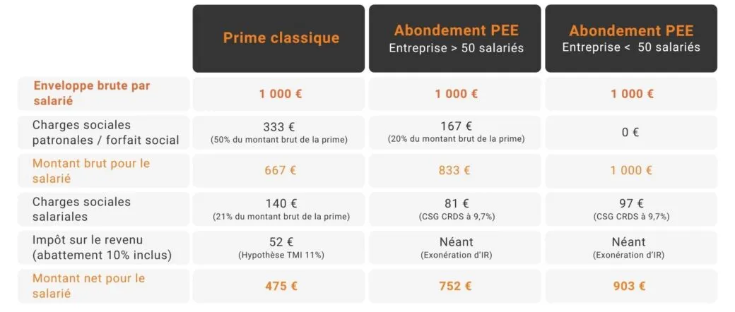 PPV - charges et imposition