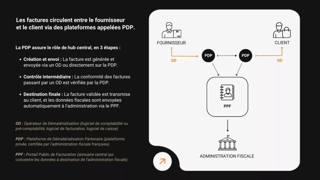 Schéma du parcours des factures électroniques