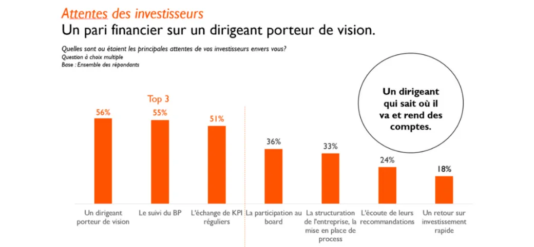 Levée de fonds : 10 points clés pour convaincre les investisseurs TGS France startups