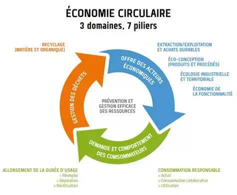 Economie circulaire RSE TGS France
