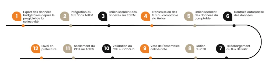 Compte Financier Unique : le déroulement technique du processus pour les collectivités territoriales