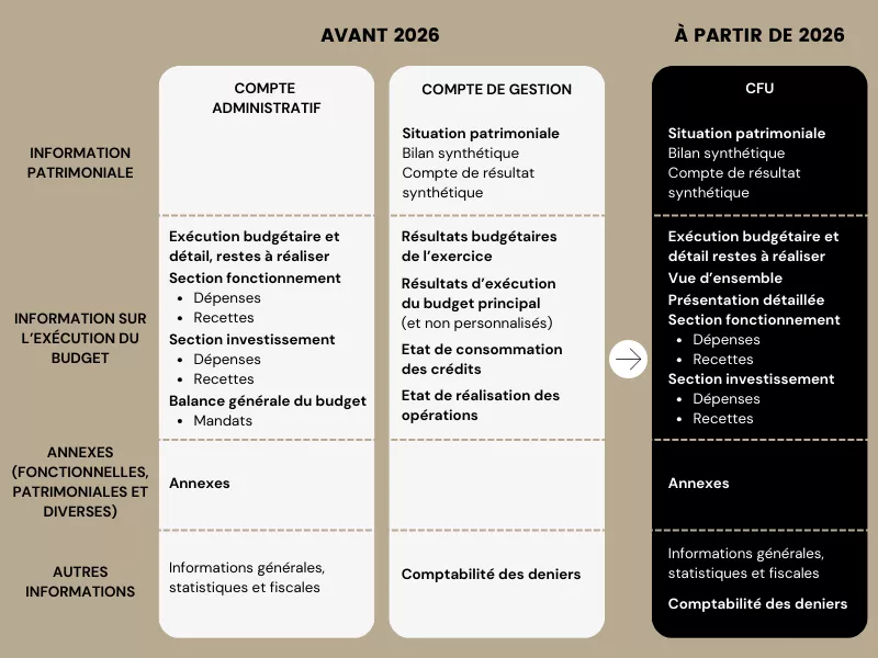 Compte Financier Unique : qu'est-ce qui change par rapport aux anciens comptes financiers des collectivités ?
