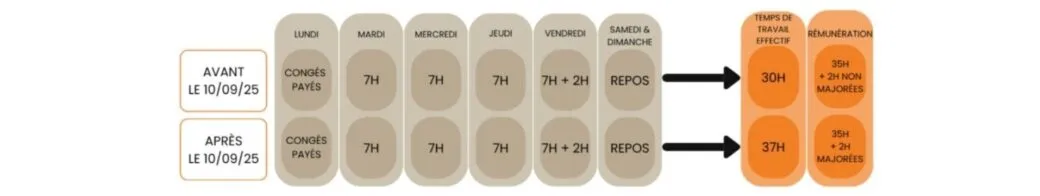 Gestion RH congés payés et heures supplémentaires