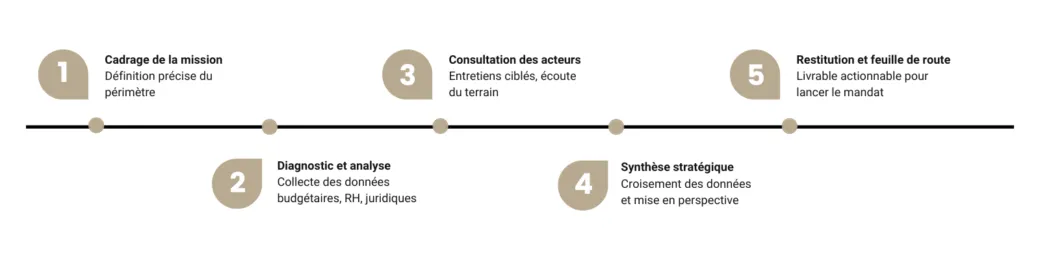 Les 5 étapes d'un audit de début de mandat